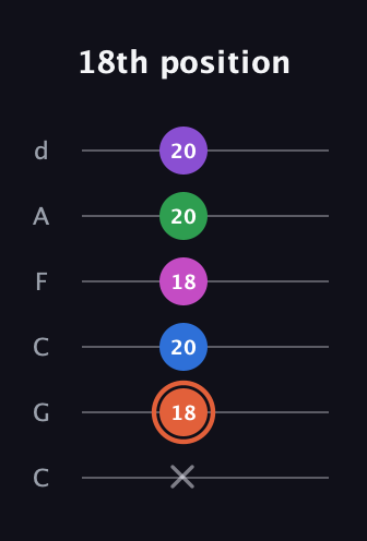 C♯ Major 6th Sharp 13th guitar tab — 18th position (x 18 20 18 20 20) in Drop C Tuning (CGCFAD)