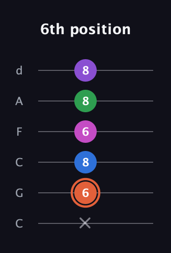 C♯ Major 6th Sharp 13th guitar tab — 6th position (x 6 8 6 8 8) in Drop C Tuning (CGCFAD)