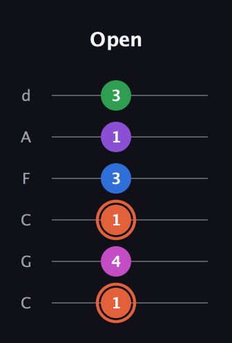 C♯ Major 6th Sharp 13th guitar tab — Open (1 4 1 3 1 3) in Drop C Tuning (CGCFAD)