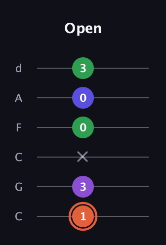 C♯ Major 6th Sharp 5th guitar tab — Open (1 3 x 0 0 3) in Drop C Tuning (CGCFAD)