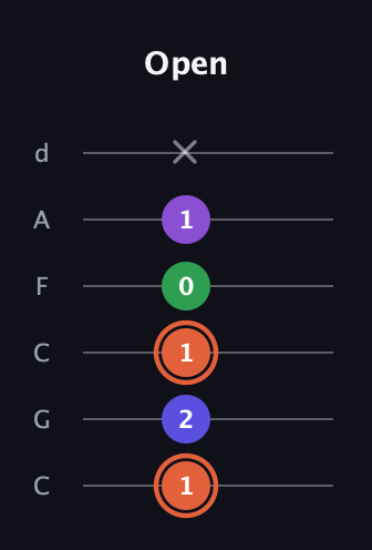 C♯ Major 6th Sharp 5th guitar tab — Open (1 2 1 0 1 x) in Drop C Tuning (CGCFAD)