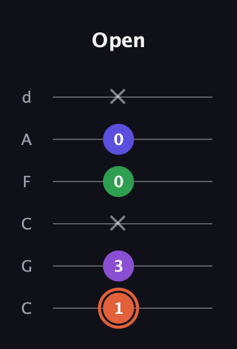 C♯ Major 6th Sharp 5th guitar tab — Open (1 3 x 0 0 x) in Drop C Tuning (CGCFAD)