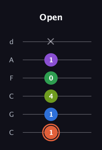 C♯ Major 6th Sharp 9th guitar tab — Open (1 1 4 0 1 x) in Drop C Tuning (CGCFAD)