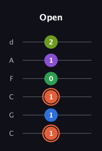 C♯ Major 6th Sharp 9th guitar tab — Open (1 1 1 0 1 2) in Drop C Tuning (CGCFAD)