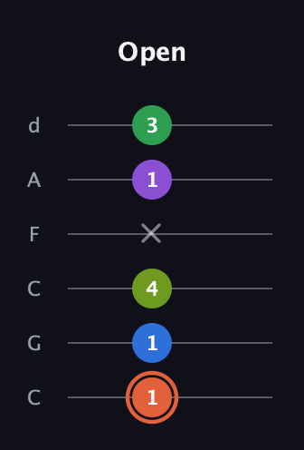 C♯ Major 6th Sharp 9th guitar tab — Open (1 1 4 x 1 3) in Drop C Tuning (CGCFAD)