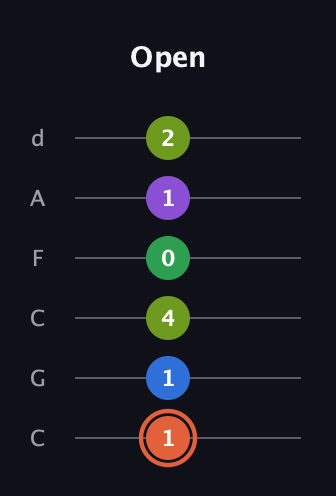 C♯ Major 6th Sharp 9th guitar tab — Open (1 1 4 0 1 2) in Drop C Tuning (CGCFAD)
