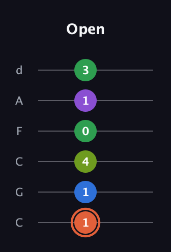 C♯ Major 6th Sharp 9th guitar tab — Open (1 1 4 0 1 3) in Drop C Tuning (CGCFAD)