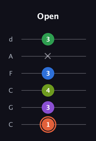 C♯ Major 6th Sharp 9th guitar tab — Open (1 3 4 3 x 3) in Drop C Tuning (CGCFAD)