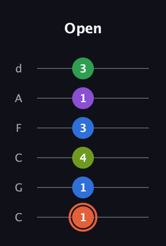 C♯ Major 6th Sharp 9th guitar tab — Open (1 1 4 3 1 3) in Drop C Tuning (CGCFAD)