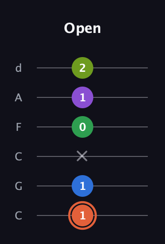 C♯ Major 6th Sharp 9th guitar tab — Open (1 1 x 0 1 2) in Drop C Tuning (CGCFAD)