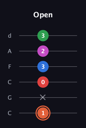 C♯ Major 7th Sharp 13th guitar tab — Open (1 x 0 3 2 3) in Drop C Tuning (CGCFAD)