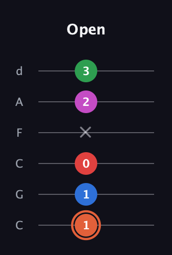 C♯ Major 7th Sharp 13th guitar tab — Open (1 1 0 x 2 3) in Drop C Tuning (CGCFAD)