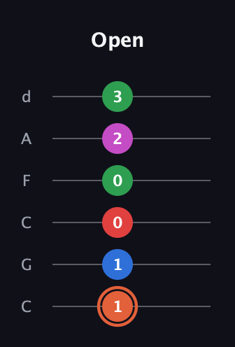C♯ Major 7th Sharp 13th guitar tab — Open (1 1 0 0 2 3) in Drop C Tuning (CGCFAD)