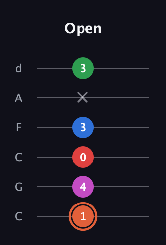 C♯ Major 7th Sharp 13th guitar tab — Open (1 4 0 3 x 3) in Drop C Tuning (CGCFAD)