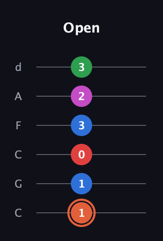 C♯ Major 7th Sharp 13th guitar tab — Open (1 1 0 3 2 3) in Drop C Tuning (CGCFAD)