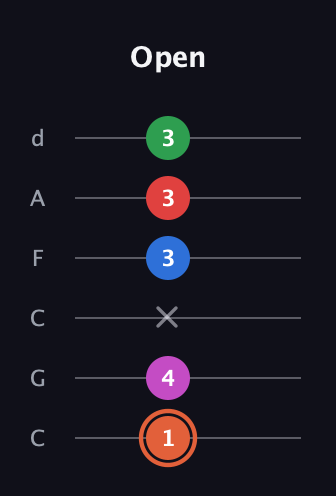 C♯ Major 7th Sharp 13th guitar tab — Open (1 4 x 3 3 3) in Drop C Tuning (CGCFAD)