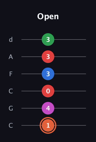 C♯ Major 7th Sharp 13th guitar tab — Open (1 4 0 3 3 3) in Drop C Tuning (CGCFAD)