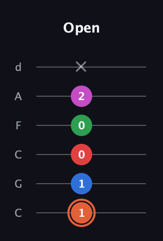 C♯ Major 7th Sharp 13th guitar tab — Open (1 1 0 0 2 x) in Drop C Tuning (CGCFAD)