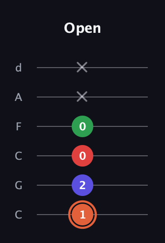 C♯ Major 7th Sharp 5th guitar tab — Open (1 2 0 0 x x) in Drop C Tuning (CGCFAD)