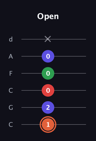 C♯ Major 7th Sharp 5th guitar tab — Open (1 2 0 0 0 x) in Drop C Tuning (CGCFAD)