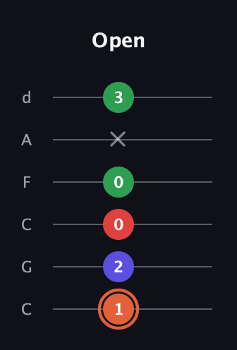 C♯ Major 7th Sharp 5th guitar tab — Open (1 2 0 0 x 3) in Drop C Tuning (CGCFAD)