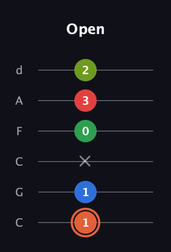 C♯ Major 7th Sharp 9th guitar tab — Open (1 1 x 0 3 2) in Drop C Tuning (CGCFAD)