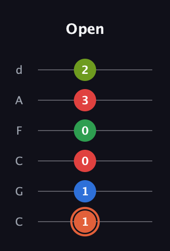 C♯ Major 7th Sharp 9th guitar tab — Open (1 1 0 0 3 2) in Drop C Tuning (CGCFAD)