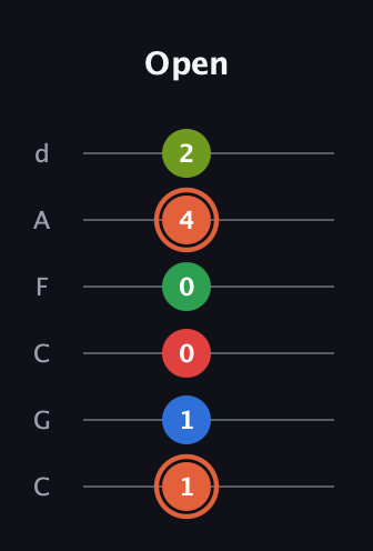 C♯ Major 7th Sharp 9th guitar tab — Open (1 1 0 0 4 2) in Drop C Tuning (CGCFAD)