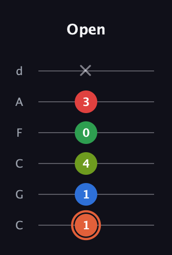 C♯ Major 7th Sharp 9th guitar tab — Open (1 1 4 0 3 x) in Drop C Tuning (CGCFAD)