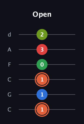C♯ Major 7th Sharp 9th guitar tab — Open (1 1 1 0 3 2) in Drop C Tuning (CGCFAD)