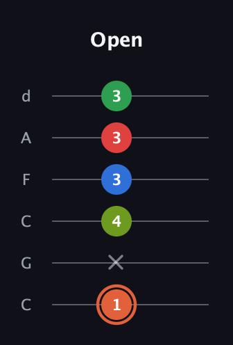 C♯ Major 7th Sharp 9th guitar tab — Open (1 x 4 3 3 3) in Drop C Tuning (CGCFAD)