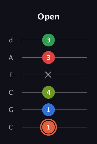 C♯ Major 7th Sharp 9th guitar tab — Open (1 1 4 x 3 3) in Drop C Tuning (CGCFAD)