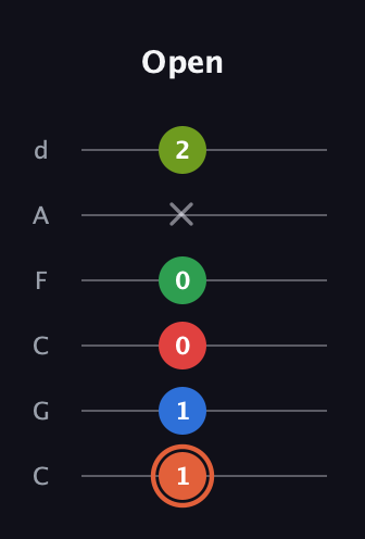 C♯ Major 7th Sharp 9th guitar tab — Open (1 1 0 0 x 2) in Drop C Tuning (CGCFAD)
