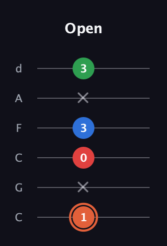 C♯ Major 7th guitar tab — Open (1 x 0 3 x 3) in Drop C Tuning (CGCFAD)