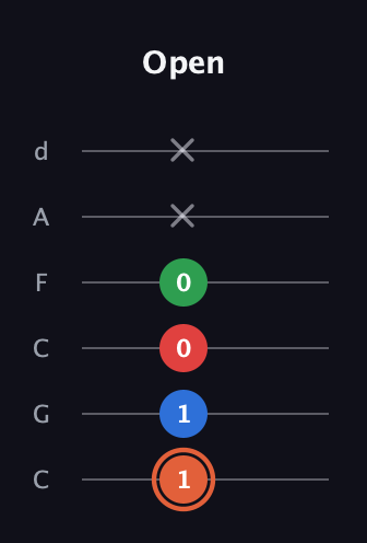 C♯ Major 7th guitar tab — Open (1 1 0 0 x x) in Drop C Tuning (CGCFAD)