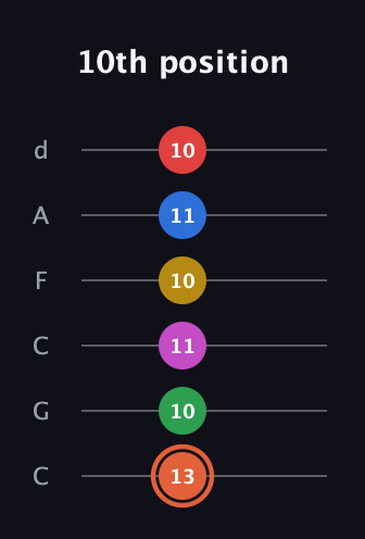 C♯ Major 9th Sharp 13th guitar tab — 10th position (13 10 11 10 11 10) in Drop C Tuning (CGCFAD)
