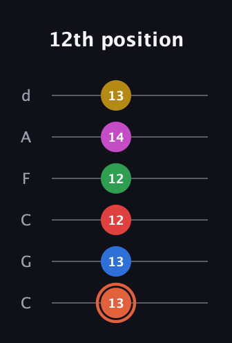 C♯ Major 9th Sharp 13th guitar tab — 12th position (13 13 12 12 14 13) in Drop C Tuning (CGCFAD)