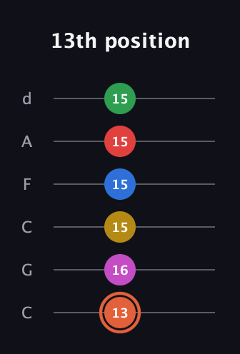 C♯ Major 9th Sharp 13th guitar tab — 13th position (13 16 15 15 15 15) in Drop C Tuning (CGCFAD)