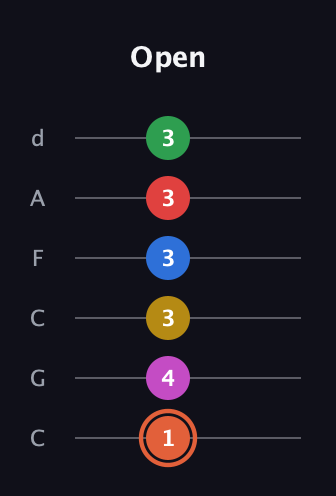 C♯ Major 9th Sharp 13th guitar tab — Open (1 4 3 3 3 3) in Drop C Tuning (CGCFAD)