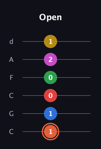 C♯ Major 9th Sharp 13th guitar tab — Open (1 1 0 0 2 1) in Drop C Tuning (CGCFAD)