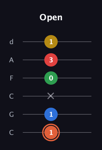 C♯ Major 9th guitar tab — Open (1 1 x 0 3 1) in Drop C Tuning (CGCFAD)