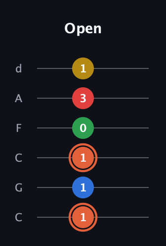 C♯ Major 9th guitar tab — Open (1 1 1 0 3 1) in Drop C Tuning (CGCFAD)