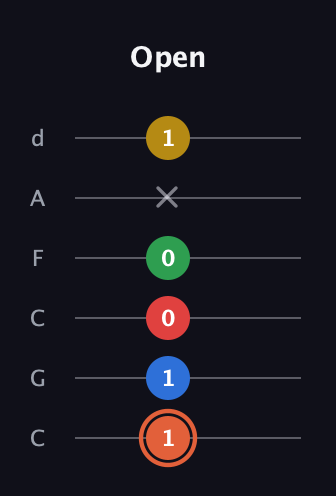 C♯ Major 9th guitar tab — Open (1 1 0 0 x 1) in Drop C Tuning (CGCFAD)