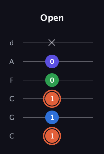 C♯ Major Flat 13th guitar tab — Open (1 1 1 0 0 x) in Drop C Tuning (CGCFAD)