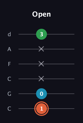 C♯ Major Flat 5th guitar tab — Open (1 0 x x x 3) in Drop C Tuning (CGCFAD)