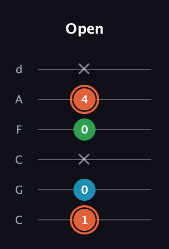 C♯ Major Flat 5th guitar tab — Open (1 0 x 0 4 x) in Drop C Tuning (CGCFAD)