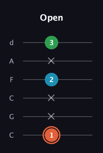 C♯ Major Flat 5th guitar tab — Open (1 x x 2 x 3) in Drop C Tuning (CGCFAD)