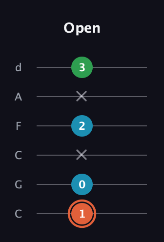 C♯ Major Flat 5th guitar tab — Open (1 0 x 2 x 3) in Drop C Tuning (CGCFAD)