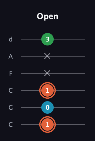 C♯ Major Flat 5th guitar tab — Open (1 0 1 x x 3) in Drop C Tuning (CGCFAD)