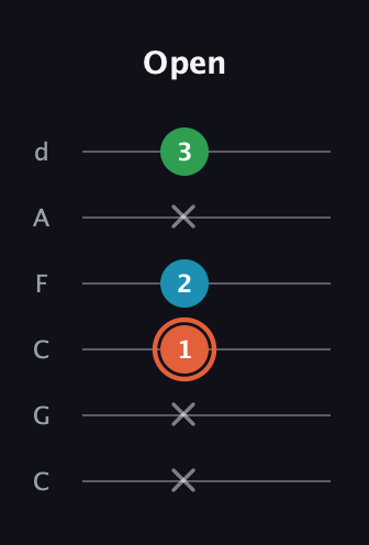 C♯ Major Flat 5th guitar tab — Open (x x 1 2 x 3) in Drop C Tuning (CGCFAD)